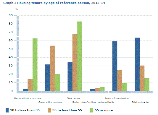 Graph Image for Graph 2 Housing tenure by age of reference person, 2013-14